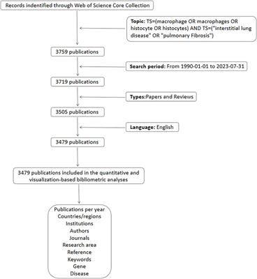 Macrophages and pulmonary fibrosis: a bibliometric and visual analysis of publications from 1990 to 2023